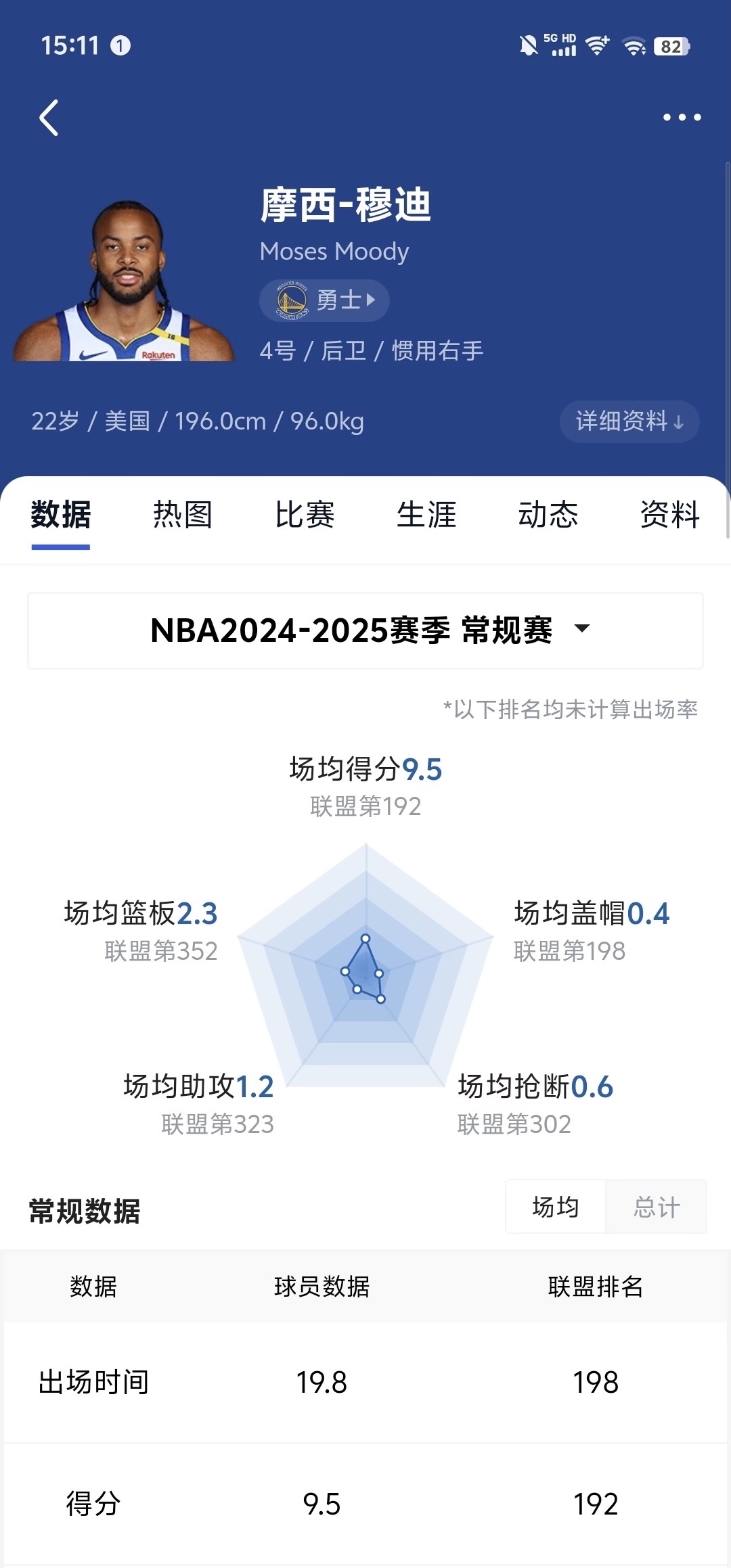 球队防守端表现出色，制约对手得分